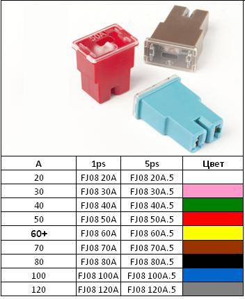 Предохранитель картриджный FJ08 80A (5шт) (Диалуч) (10)