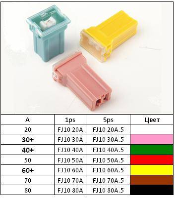 Предохранитель картриджный FJ10 70A (5шт) (Диалуч) (10)