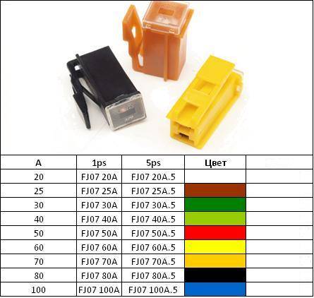 Предохранитель картриджный FJ07 100A (5шт) (Диалуч) (10)